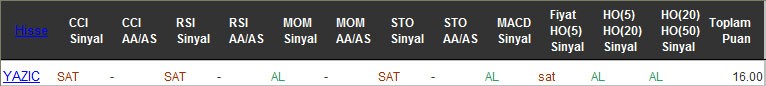 AL sinyali veren hisseler 10-10-2016