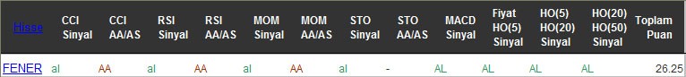 AL sinyali veren hisseler 10-10-2016