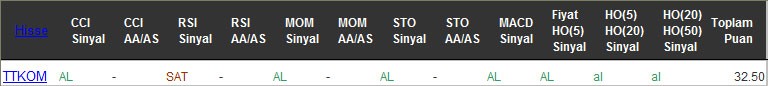 AL sinyali veren hisseler 20-10-2016