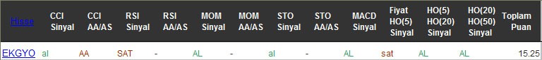 AL sinyali veren hisseler 21-10-2016