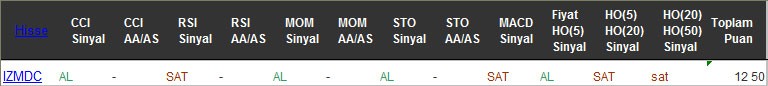 AL sinyali veren hisseler 14-11-2016