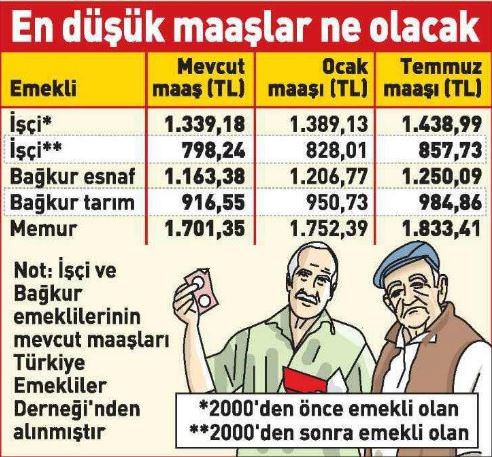 İşte emeklinin 2017 zamları