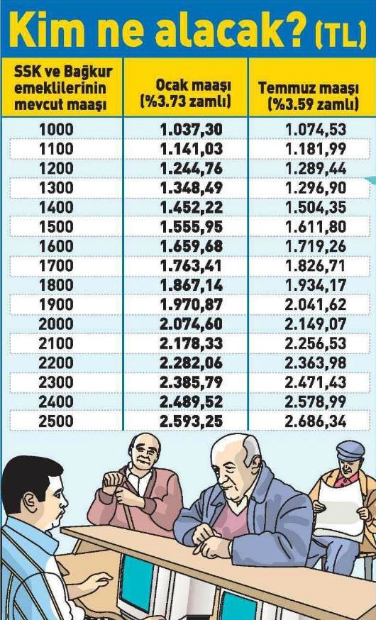 İşte emeklinin 2017 zamları