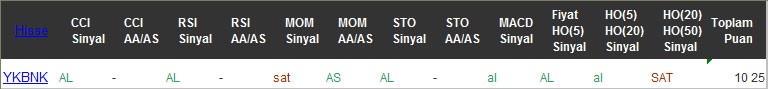 AL sinyali veren hisseler 15-11-2016