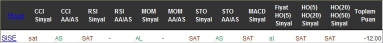 SAT sinyali veren hisseler 02-11-2016