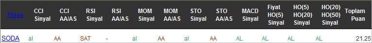 AL sinyali veren hisseler 22-11-2016