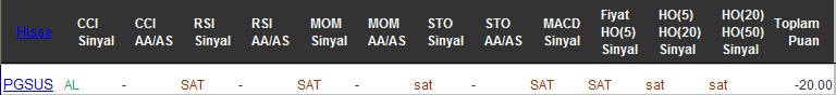 SAT sinyali veren hisseler 24-11-2016