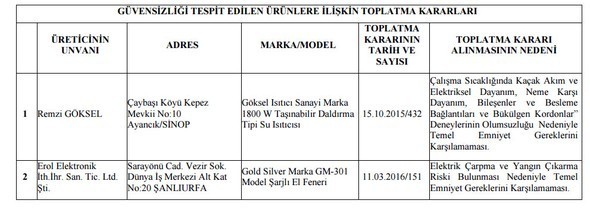 Bu 43 ürün acil toplatılıyor!