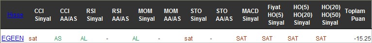 SAT sinyali veren hisseler 30-11-2016