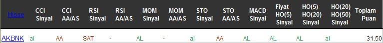 AL sinyali veren hisseler 15-12-2016