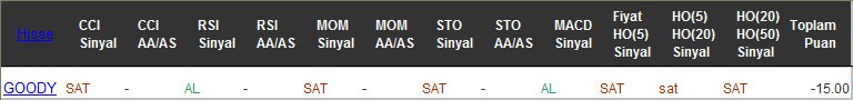 SAT sinyali veren hisseler 23-12-2016