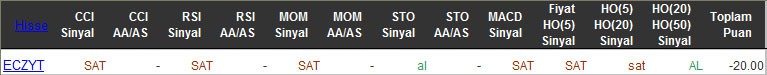 SAT sinyali veren hisseler 10-03-2016