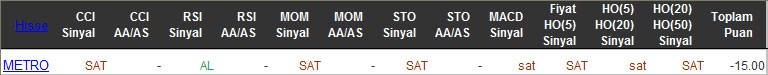 SAT sinyali veren hisseler 11-03-2016