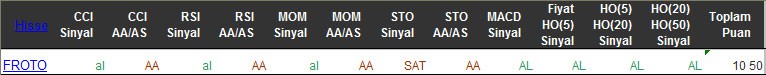 AL sinyali veren hisseler 22-03-2016