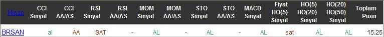 AL sinyali veren hisseler 22-03-2016