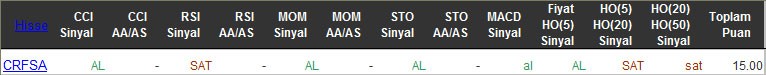 AL sinyali veren hisseler 22-03-2016