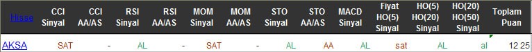 AL sinyali veren hisseler 22-03-2016