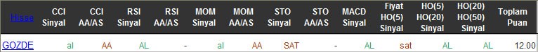 AL sinyali veren hisseler 22-03-2016