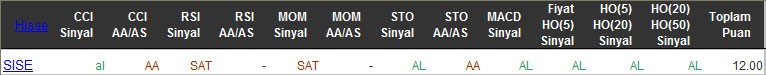 AL sinyali veren hisseler 22-03-2016