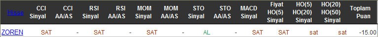 SAT sinyali veren hisseler 22-03-2016