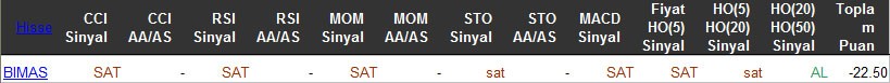 SAT sinyali veren hisseler 01-04-2016