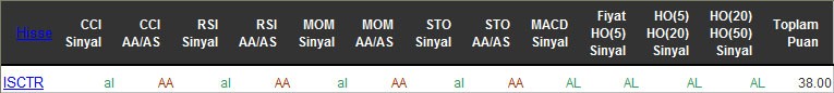 AL sinyali veren hisseler 18-04-2016