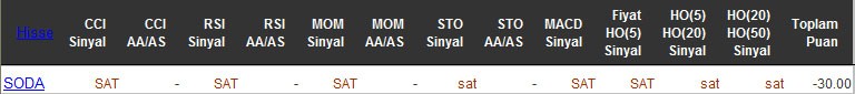 SAT sinyali veren hisseler 22-04-2016
