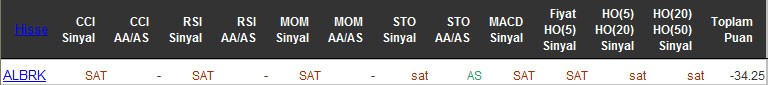 SAT sinyali veren hisseler 22-04-2016