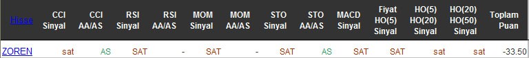 SAT sinyali veren hisseler 22-04-2016