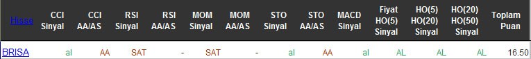 AL sinyali veren hisseler 28-04-2016