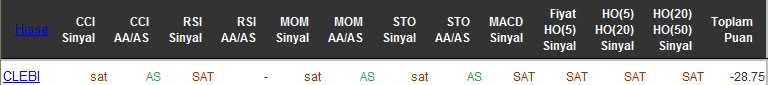 SAT sinyali veren hisseler 29-04-2016