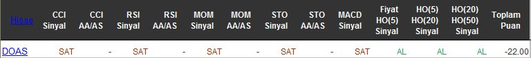SAT sinyali veren hisseler 29-04-2016