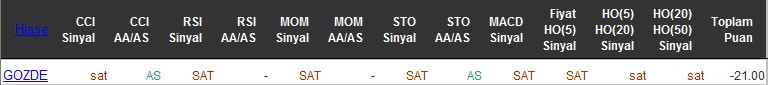 SAT sinyali veren hisseler 29-04-2016