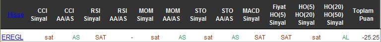 SAT sinyali veren hisseler 29-04-2016