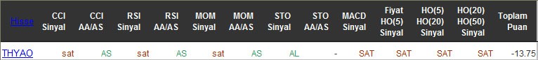 SAT sinyali veren hisseler 20-05-2016