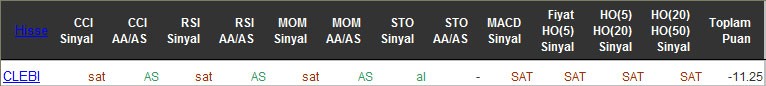SAT sinyali veren hisseler 20-05-2016