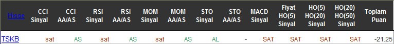 SAT sinyali veren hisseler 20-05-2016