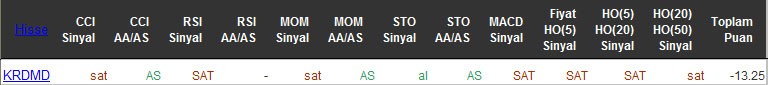 SAT sinyali veren hisseler 05-05-2016