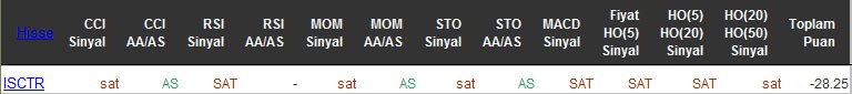 SAT sinyali veren hisseler 05-05-2016
