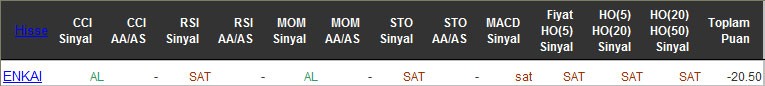 SAT sinyali veren hisseler 01-06-2016