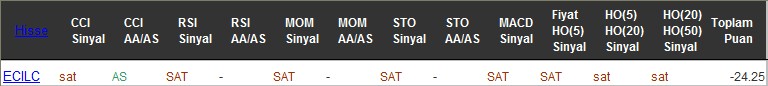 SAT sinyali veren hisseler 19-07-2016