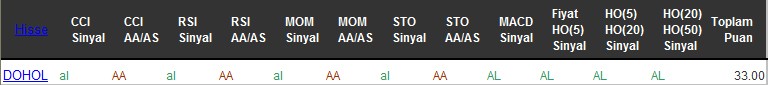 AL sinyali veren hisseler 27-07-2016