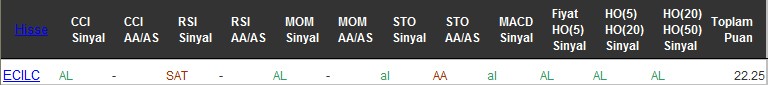 AL sinyali veren hisseler 27-07-2016