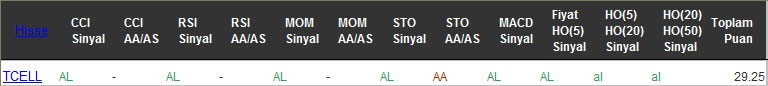 AL sinyali veren hisseler 11-08-2016