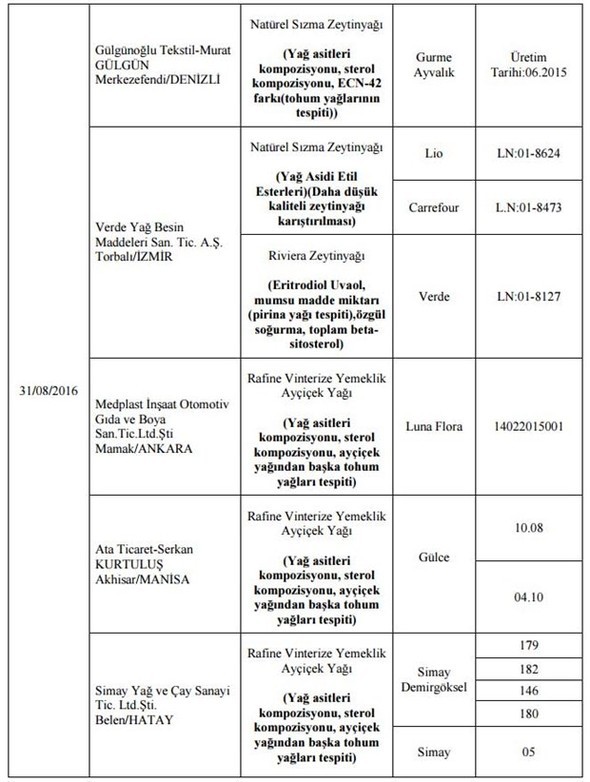 Bakanlık hileli 355 ürünü açıkladı