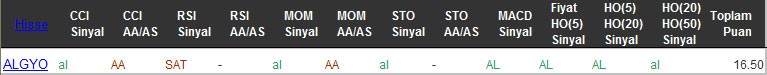 AL sinyali veren hisseler 29-09-2016