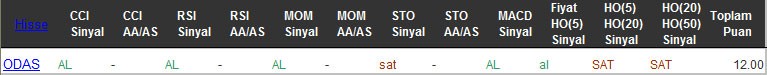 AL sinyali veren hisseler 29-09-2016