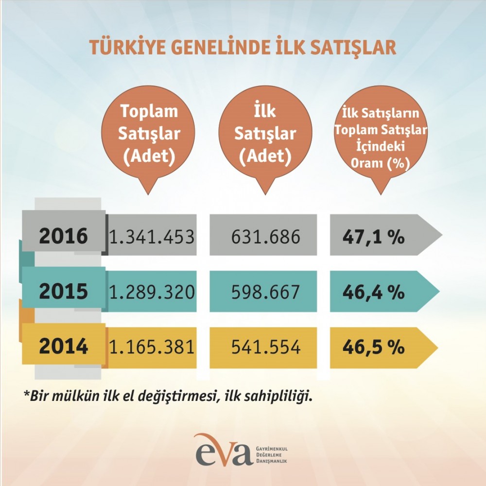 Konut satışları için önemli araştırma!
