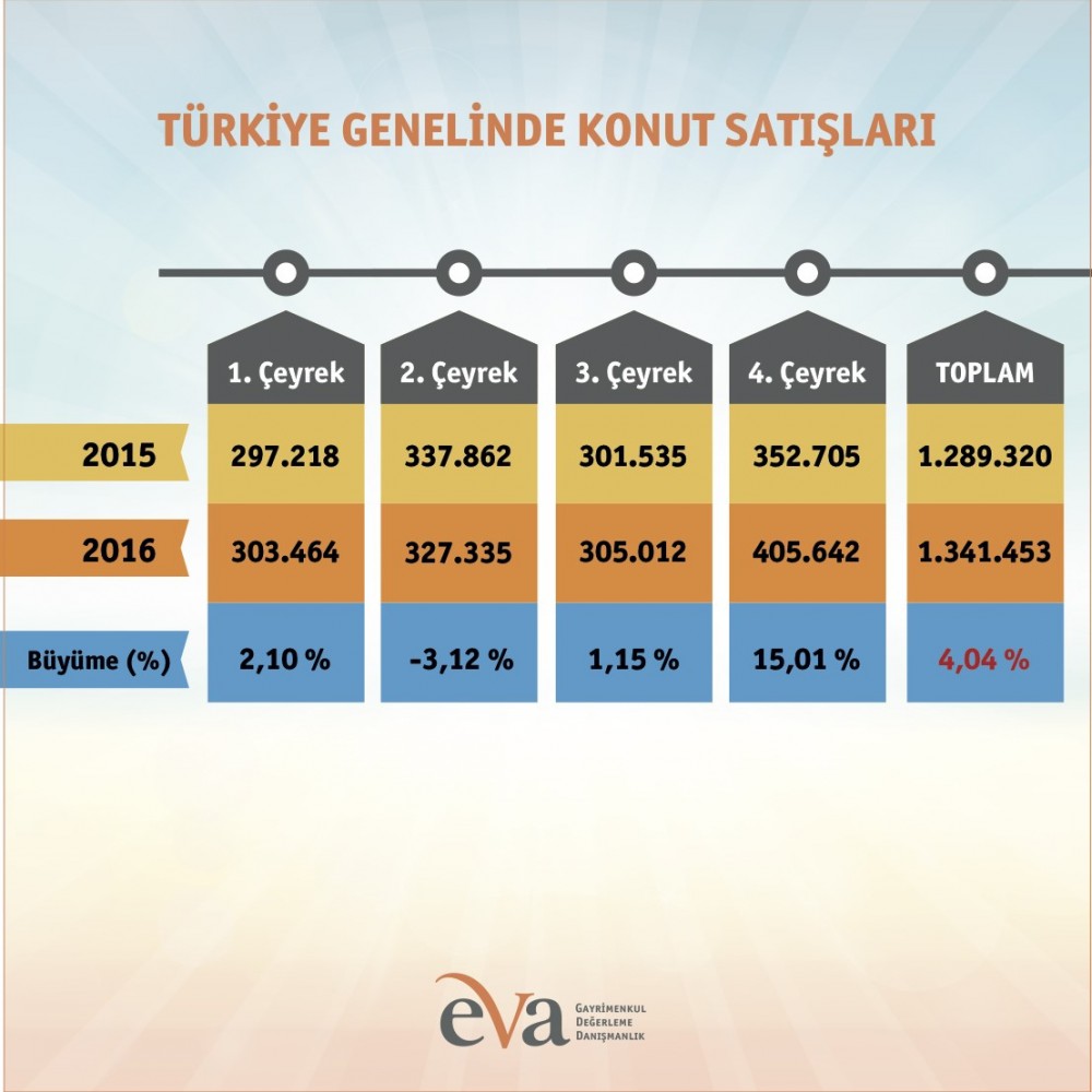 Konut satışları için önemli araştırma!