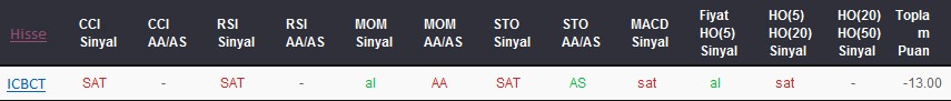 SAT sinyali veren hisseler 16-10-2017